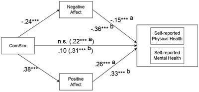 Exploring the relationship between multiple dimensions of subjective socioeconomic status and self-reported physical and mental health: the mediating role of affect